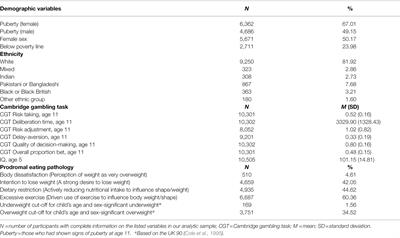 Types of Eating Disorder Prodrome in Adolescence: The Role of Decision Making in Childhood